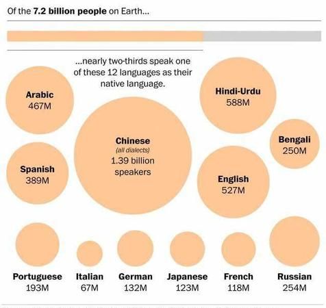世界上使用国家最多的语言是什么语言