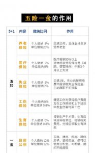 ​五险一金有哪些，公司要给员工上五险一金需要什么手续？如果员工辞职之后，五