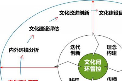 ​闭环管理六个要素