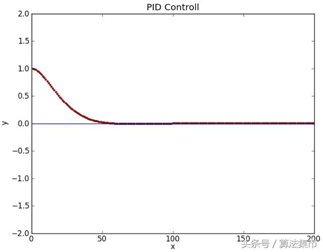 PID控制百科介绍（PID控制器介绍）(6)