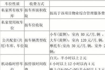​停车服务费包含哪些
