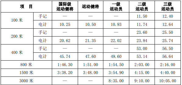 实心球国家二级运动员标准,实心球2级运动员多少米图4