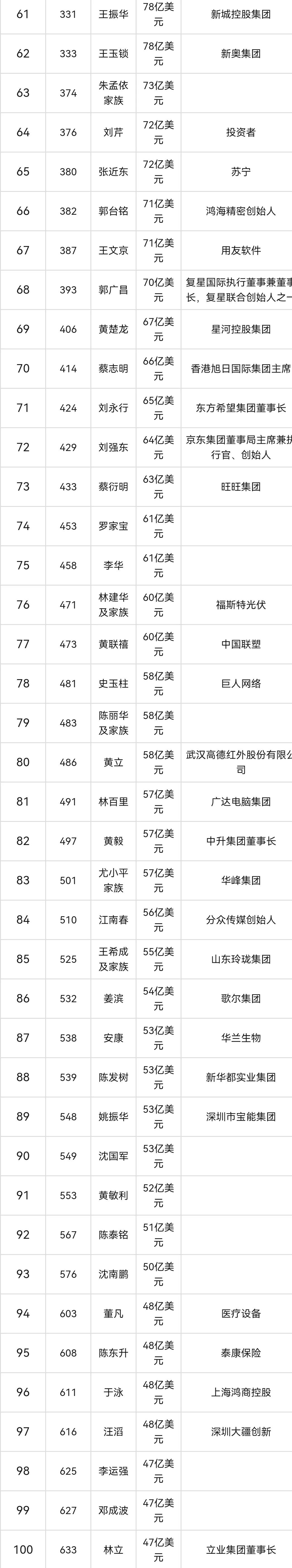 2023年中国100位富豪：钟睒睒为首富，雷军第15，刘强东第72