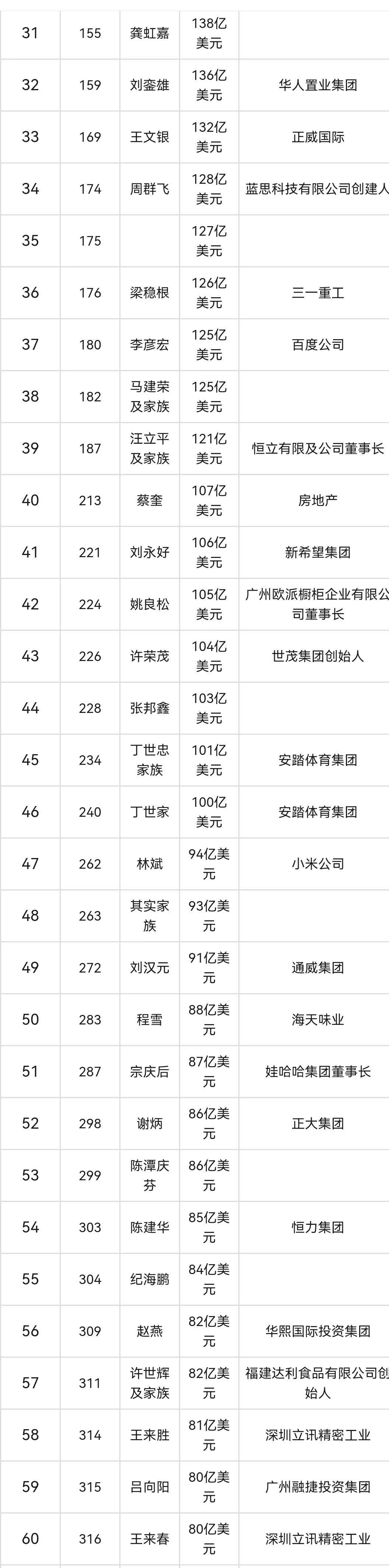 2023年中国100位富豪：钟睒睒为首富，雷军第15，刘强东第72