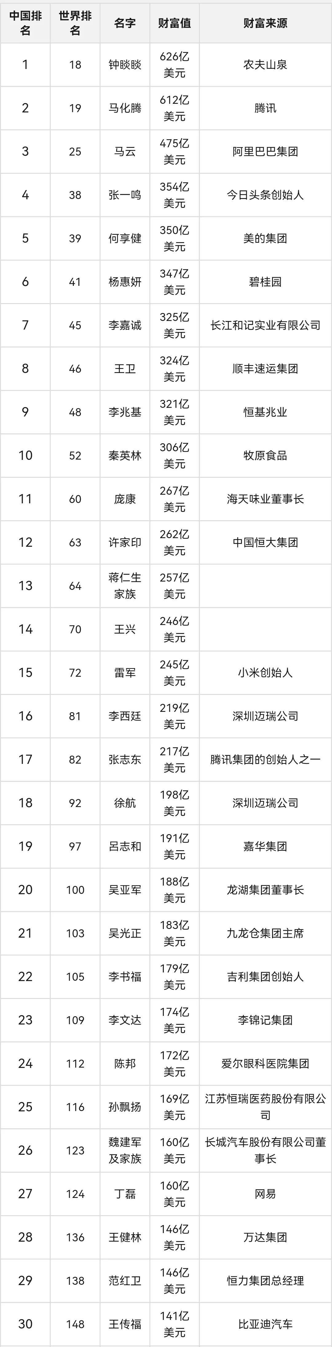 2023年中国100位富豪：钟睒睒为首富，雷军第15，刘强东第72