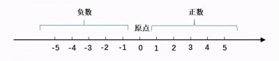 ​数轴的定义是什么（数轴概念详解）