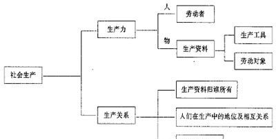 名词解释生产关系