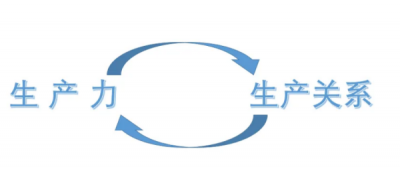 ​生产关系通俗解释,生产关系和上层建筑的通俗例子
