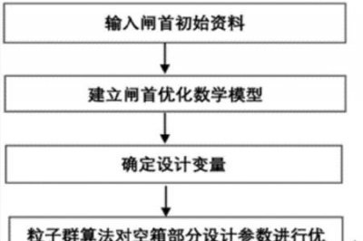 ​流程优化的三个准则六个方法