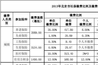 ​北京市历年社保缴费基数一览表