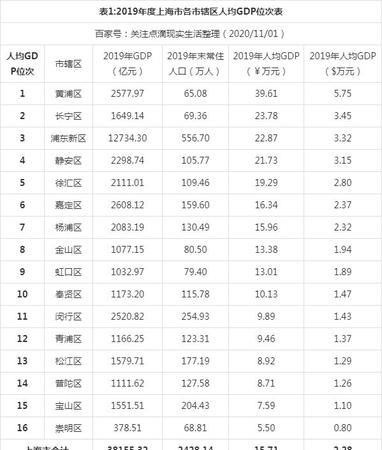 上海各区的人口和面积是多少