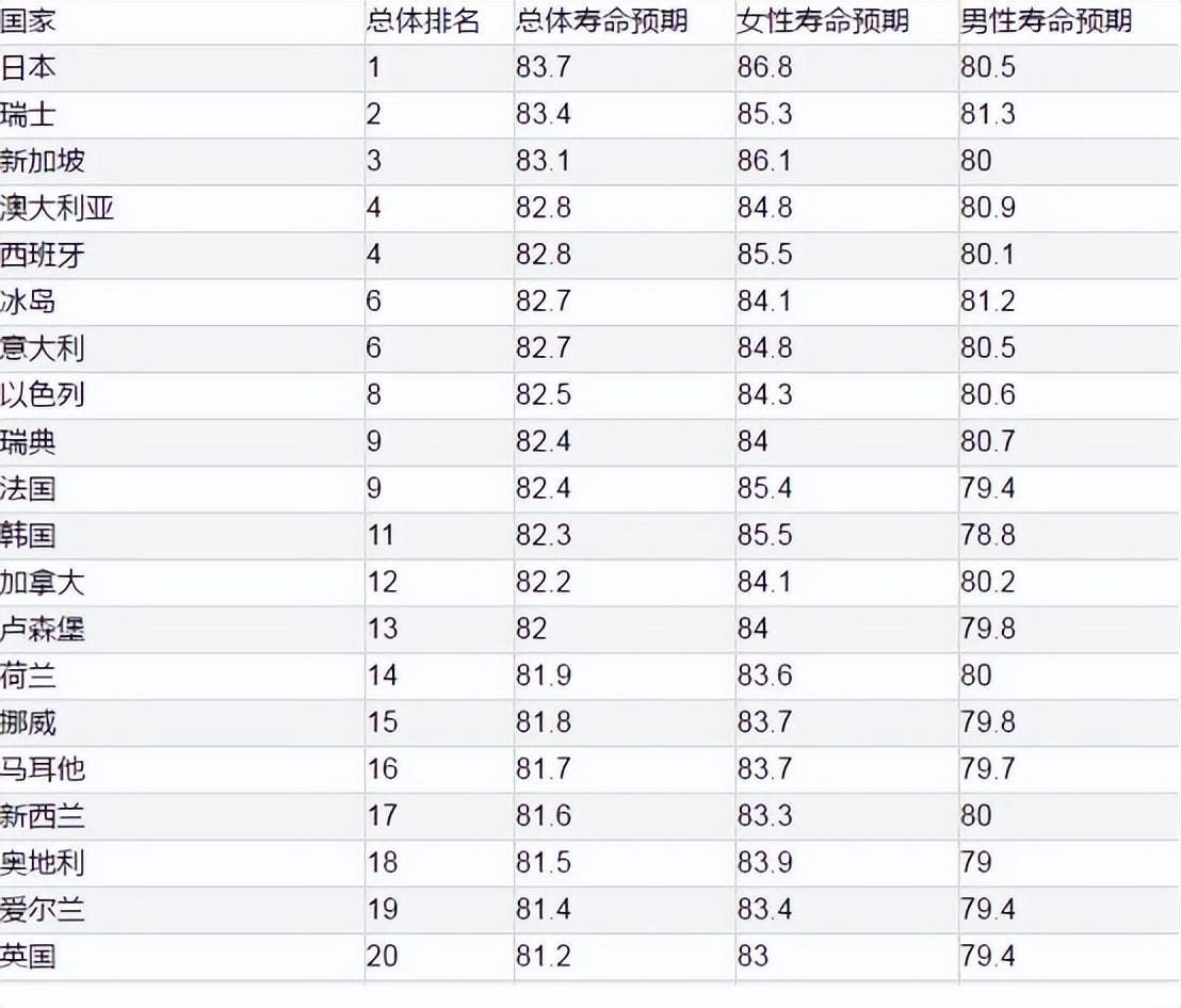 日本人的平均寿命在世界排行高吗（日本人的平均寿命是多少）