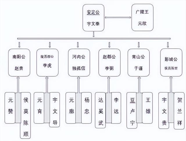 宇文护与宇文泰的关系（宇文泰为什么把兵权给宇文护）