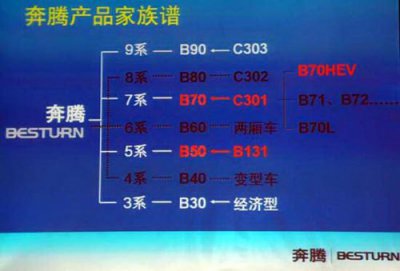 ​b50 奔腾(b50奔腾怎么样)