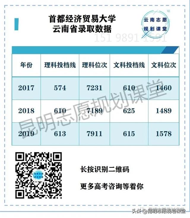 首都经济贸易大学属于几本院校（非211里面热门的财经院校）(4)