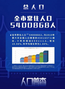 ​2022年11月全国人口普查（第七次全国人口普查主要数据情况）