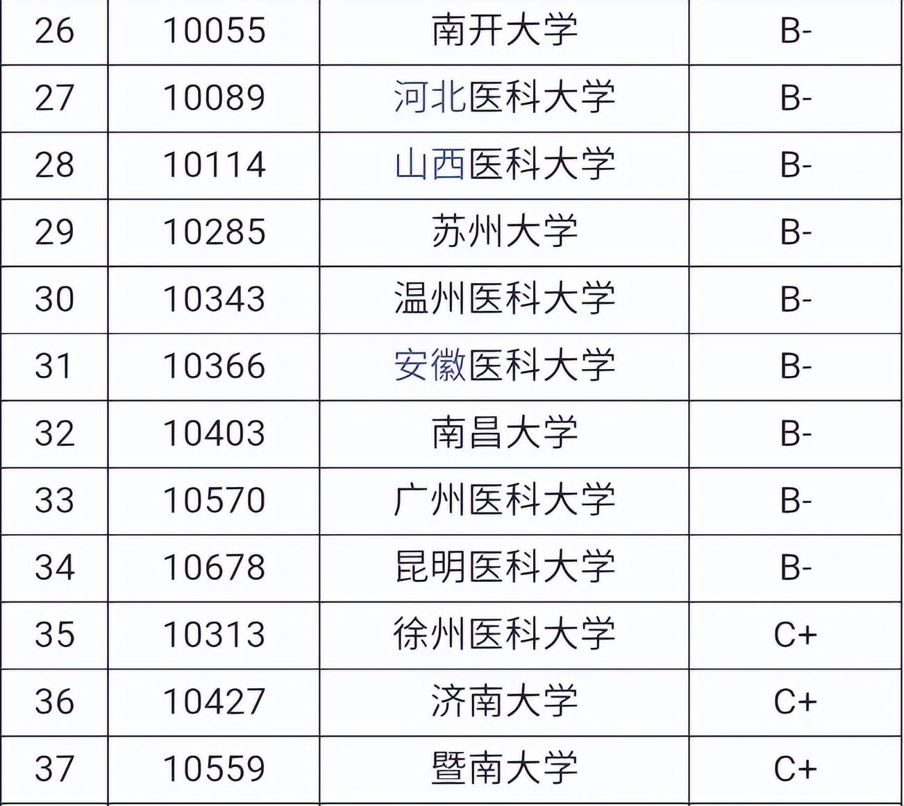 临床医学专业排名前十的大学（临床医学学科评估）