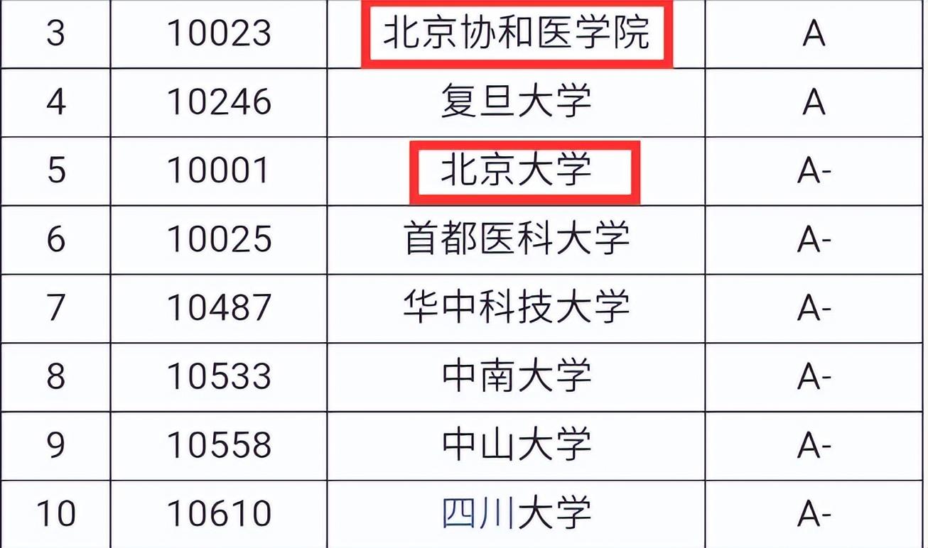 临床医学专业排名前十的大学（临床医学学科评估）