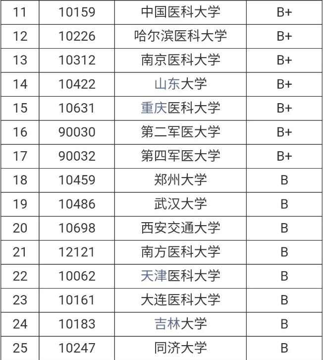 临床医学专业排名前十的大学（临床医学学科评估）