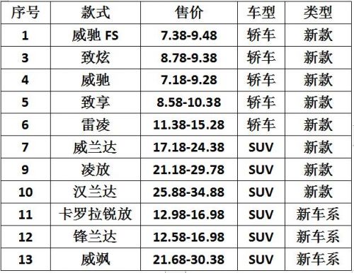 威驰13款(威驰13和15排量哪个好)-第1张图片-