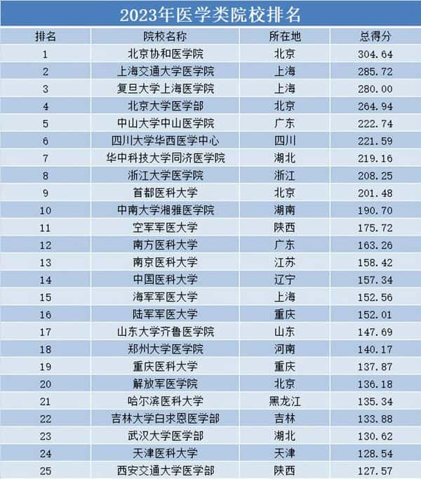 中国医科的大学排行（中国医科大学排名前十）