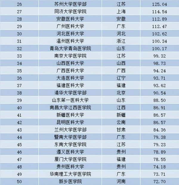 中国医科的大学排行（中国医科大学排名前十）