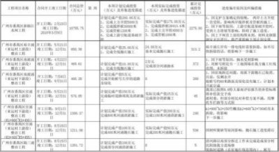 ​形象进度和完工进度的区别