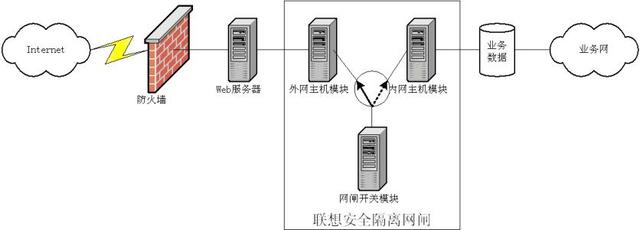 安全接入平台和网闸区别（网络安全安全设备篇）(2)