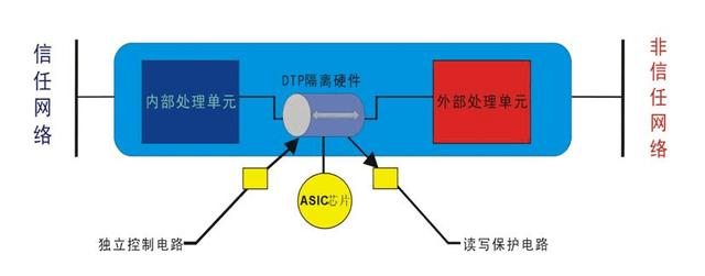 安全接入平台和网闸区别（网络安全安全设备篇）(3)