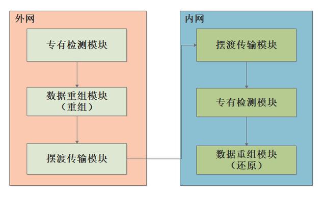 安全接入平台和网闸区别（网络安全安全设备篇）(4)