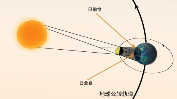 月食发生在农历什么日(月食发生在什么时候)