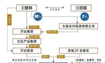 ​万王健林把万达卖给了谁(万王健林把万达酒店卖给了谁)