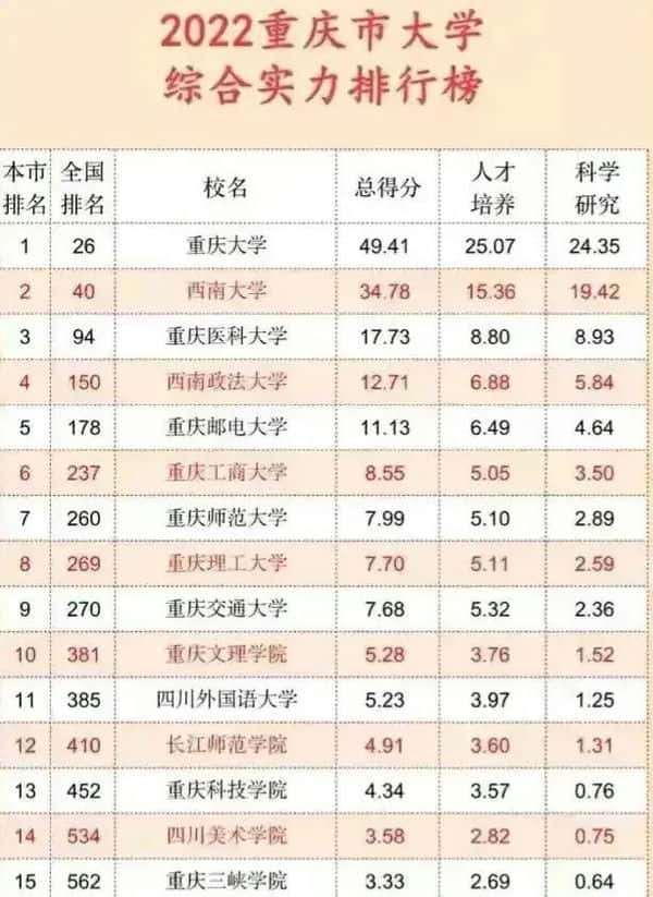 重庆所有大学排名榜（重庆所有大学排名）