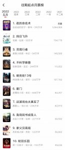 ​五月起点月票榜：大圣传不敌轮回乐园跌出前十，大梦主月底未发力