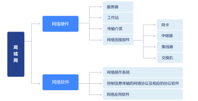 ​什么是广域网有什么特点(计算机：局域网和广域网的功能和特点)