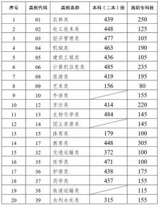 ​云南省高职院校招收“三校生”最低录取分数线公布