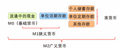 ​财经知识科普｜什么是M0，M1，M2？
