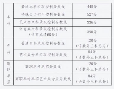 ​2023年高考成绩 2023年高考人数是多少