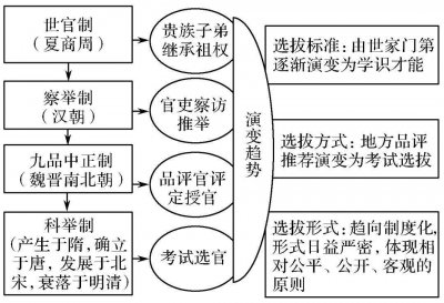 ​历代选官制度的演变趋势图 历代选官制度的演变趋势是什么