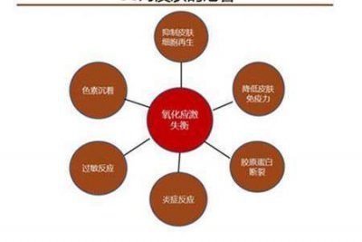 ​什么是氧化应激？能引起那些疾病？抗氧化剂有利阻止慢性病的发展
