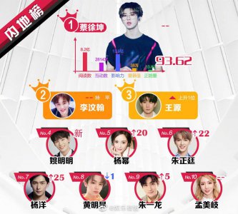 ​明星势力榜内地榜TOP10