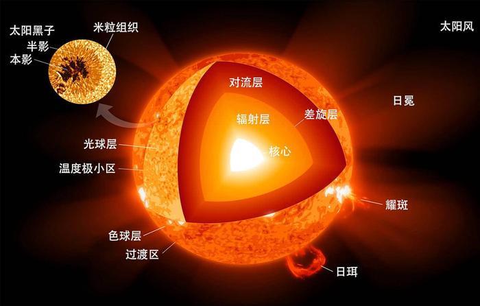 太阳的内部究竟是什么？到底有多热？答案你不会想到