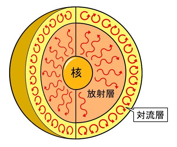 太阳的内部究竟是什么？到底有多热？答案你不会想到
