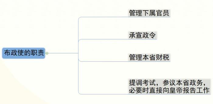 布政使是什么官，拥有什么权限？