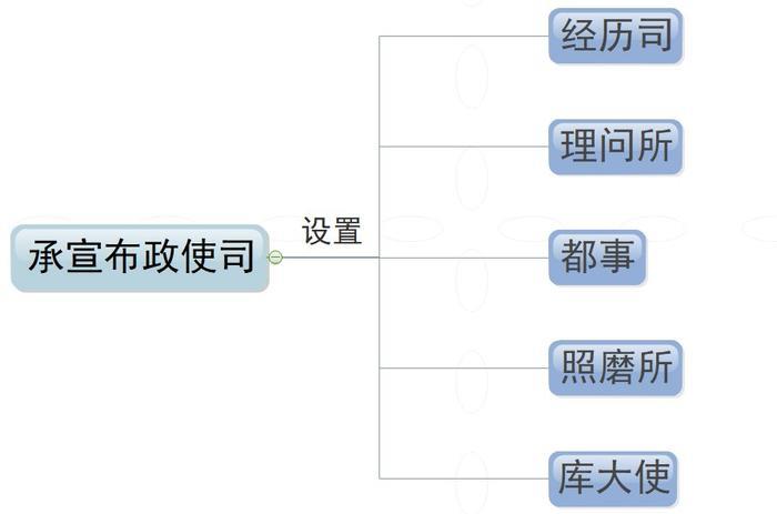 布政使是什么官，拥有什么权限？