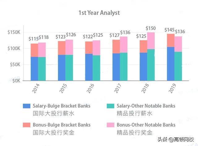 内部爆料：这就是19年投行人的工资单
