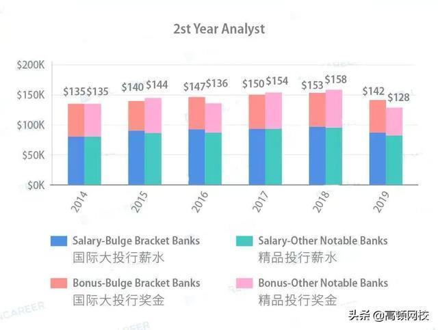 内部爆料：这就是19年投行人的工资单