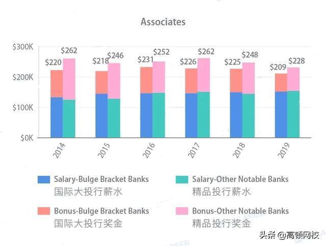 内部爆料：这就是19年投行人的工资单
