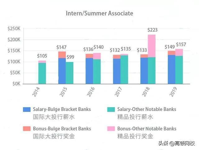 内部爆料：这就是19年投行人的工资单