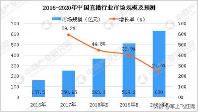 ​新主播应该怎么选择平台？